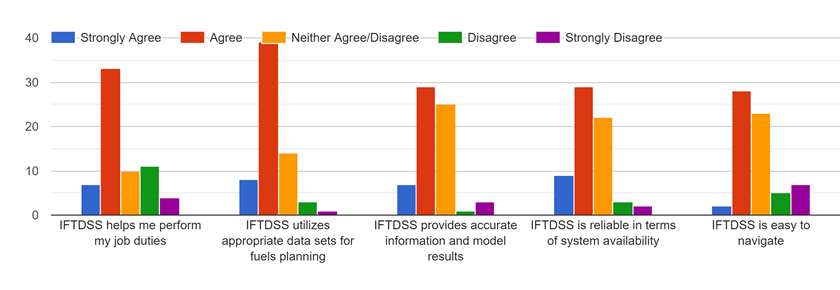 Bar chart describing the number of iftdss users agreeing or disagreeing with the statements in the table below.