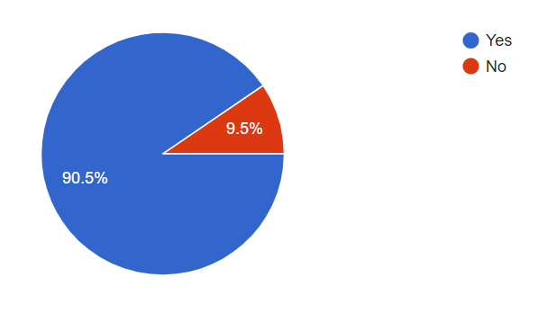 pie chart indicating 90.5% of respondents want to learn more about IFTDSS.