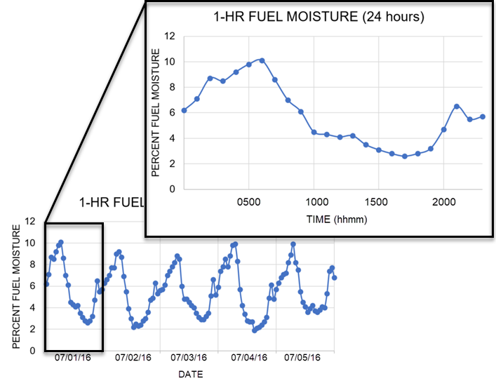 fuel moisture graph showing daily flucations over several days, then zooming in to show fluctuations up and down throughout a 24 hour period.