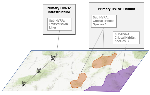 Landscape with featuers (Sub-HVRAs), that are grouped into Primary HVRA Categories.