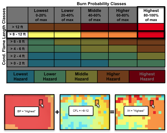 crosswalking on the integrated hazard matrix. A conditional flame length of >8-12 feet and a burn probability of 80-100% corresponds to red on the color scale.