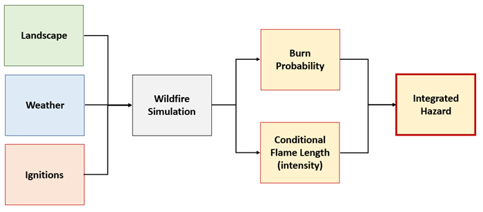 conceptual box-and-arrow figure showing landscape, weather, and ignition inputs feeding into fire simulation. Fire simulation produces burn probability and conditional flame length outputs which are both used for the integrated hazard output.