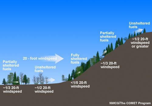 Partially sheltered fuels are associated with Midflame wind speeds of about 1/3 that of 20 foot wind speeds. Fully sheltered fuels are associated with Midflame wind speeds of about 1/5 that of 20 foot wind speeds. Unsheltered fuels have midflame windspeeds of about half that of 20 foot wind speeds.