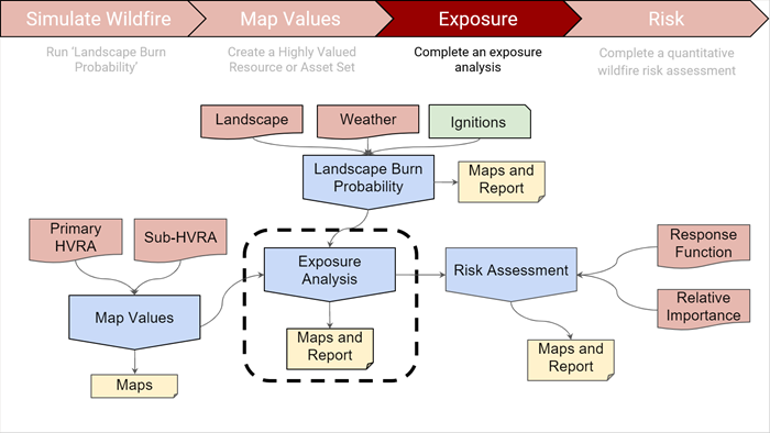 Exposure is one phase of a quantitative wildfire risk assessment.