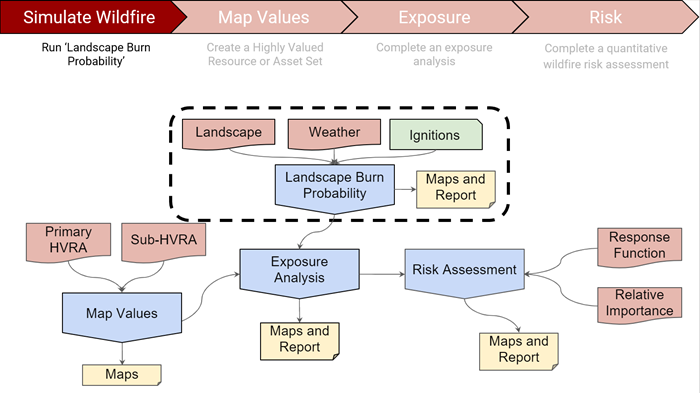 Landscape Burn Probability displayed in a workflow as the starting point of a Quantitative Wildfire Risk Analysis