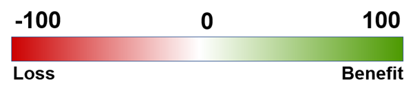 color scale for Response Functions. Left is displayed red associated with -100 and Loss. Right is displayed in green associated with 100 and Benefit