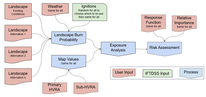 Workflow of landsape alternatives undergoing the QWRA workflow of Landscape Burn Probability, Map Values, Exposure Analysis, and Risk Assessment.