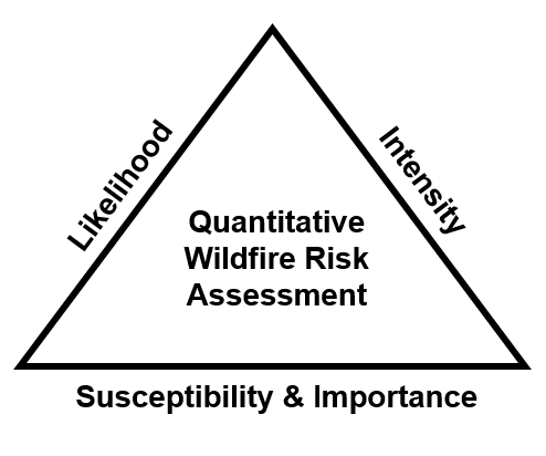 triangle with 'wildfire risk' written in its center, and the words 'likelihood', 'intensity', and 'susceptibility & importance' bordering each side