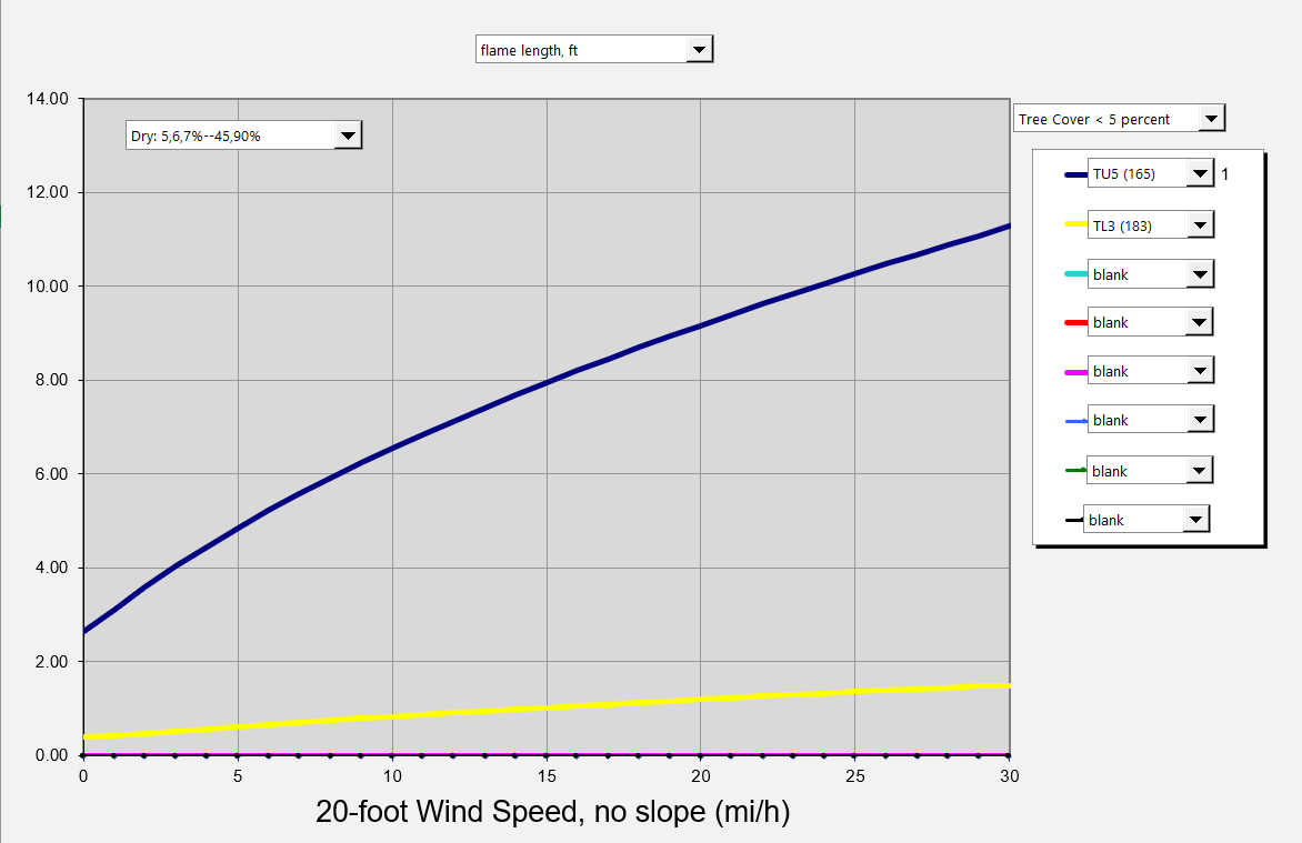 comparison chart showing TU5 producing much higher flame lengths than the TL3 fuel model.