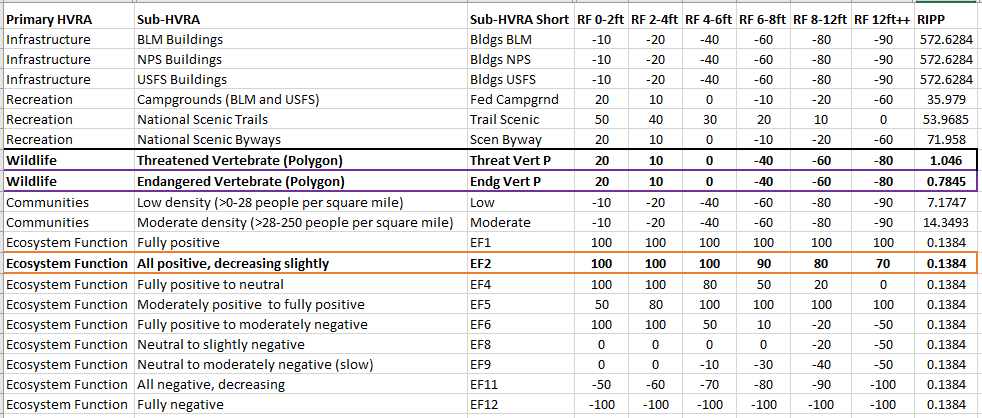 Spreadsheet with values used in the Conditional Weighted NVC example calculation. Sub-HVRA rows are outlined in colors that correspond to those used in the example calculation on this page, "Threatened Vertebrate" row is highlighted in black, "Endangered Vertebrate" in purple, and "All positive, decreasing slightly" in orange.
