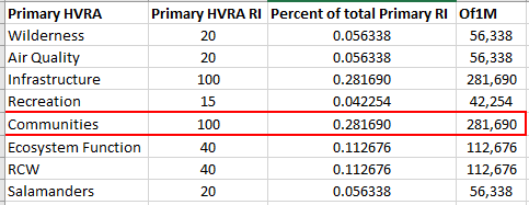 Primary HVRA "Communities" row outlined in Red, the Of1M value for that row is 281,690.