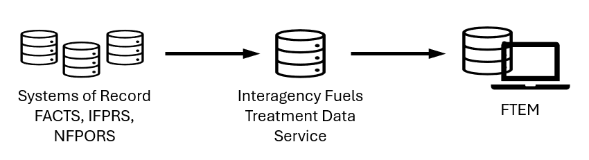 Images of computers with arrows indicating fuel treatments are loaded into FTEM from the Interagency Fuels Data Service and that service loads data from FACTS and IFPRS.