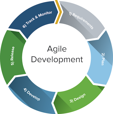 Agile