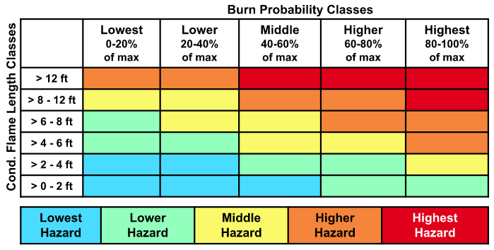 integrated hazard matrix with color scale that goes from cool to warm as burn probability and conditional flame length increase.