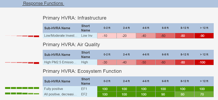 The Response Function fields populated with a variety of positive and negative resonse functions for HVRAs.