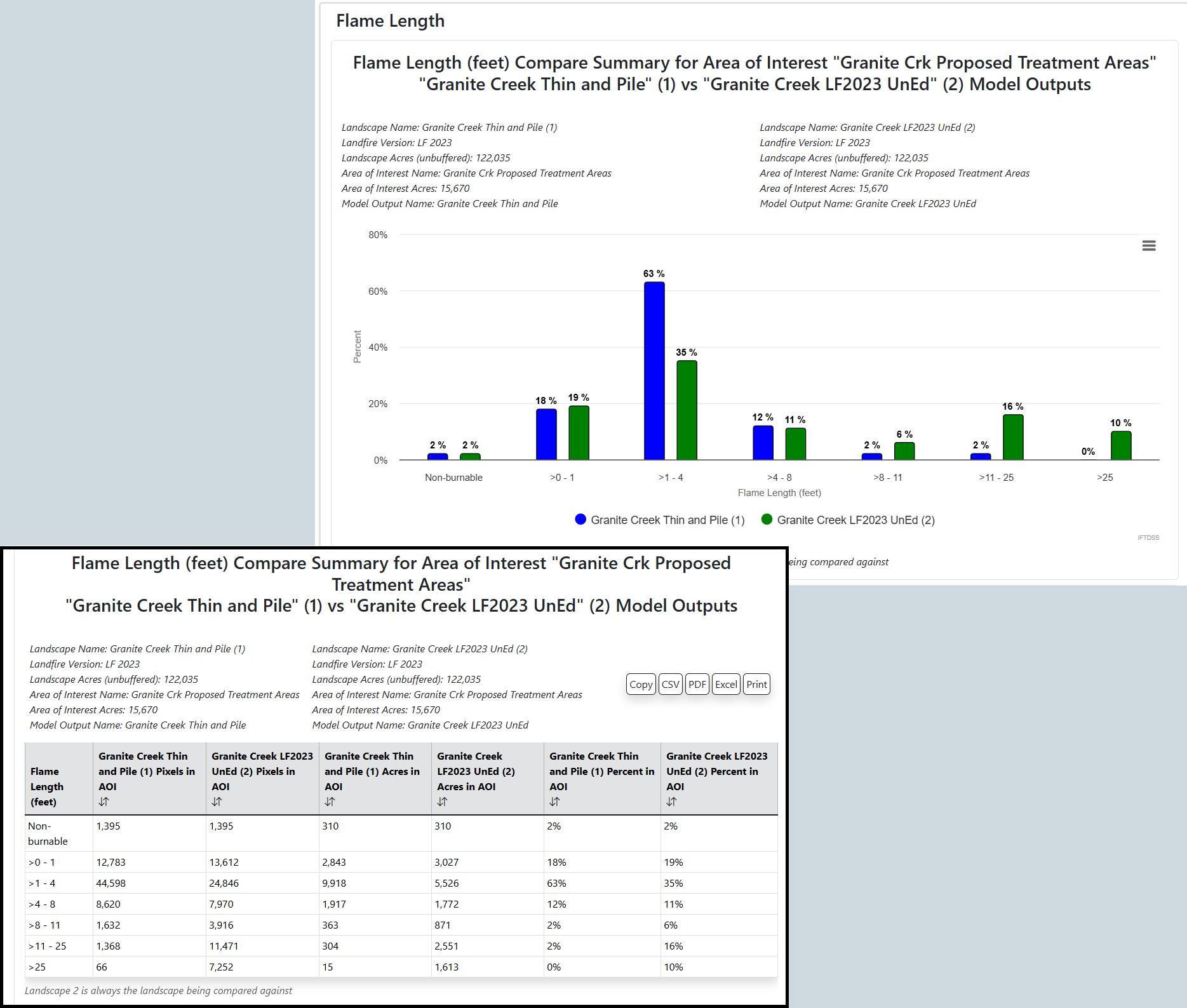 Graphs and tables indicate a reduction in flame length.