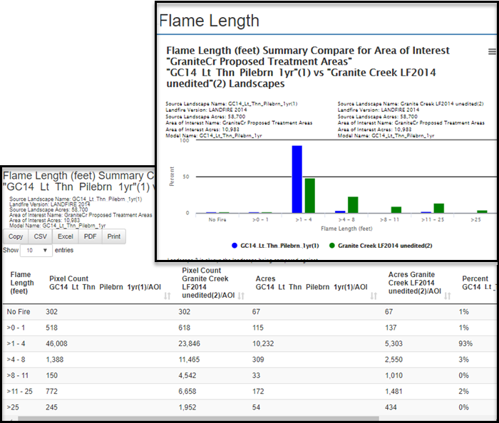 flame lengths compared via bar chart and table