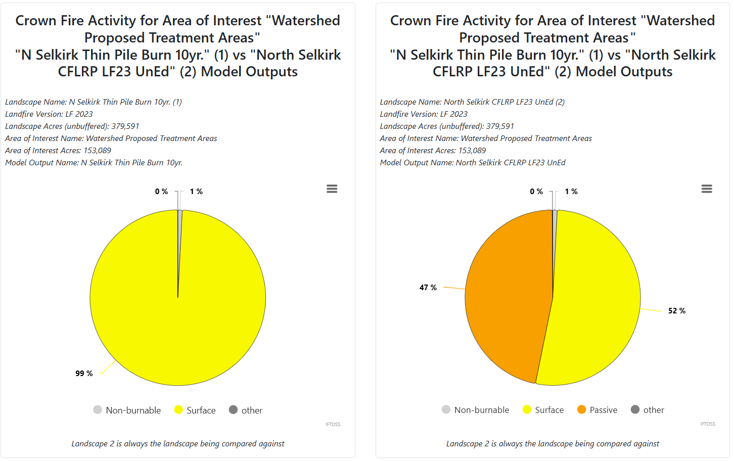 Comparison pie charts showing a drop in crown fire activity following the treatment
