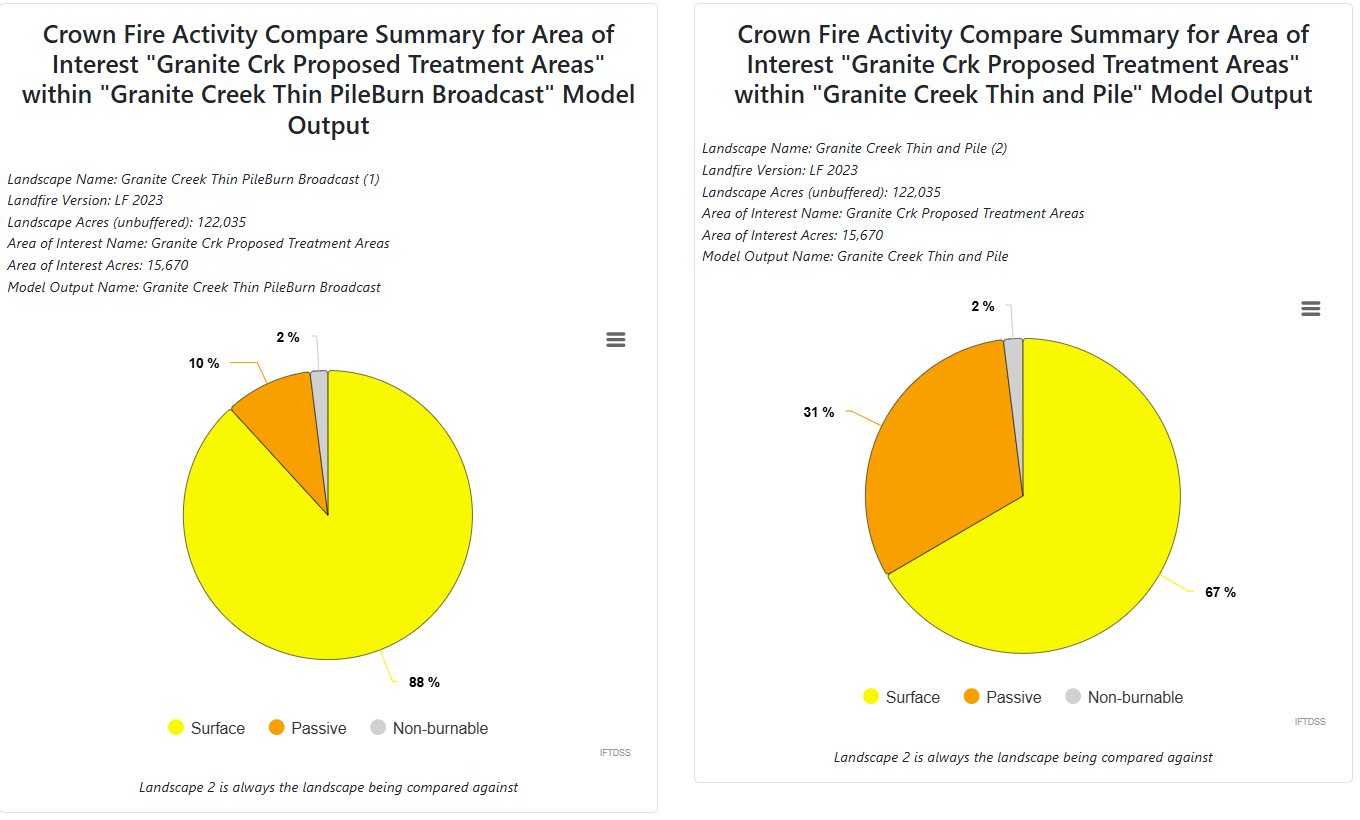 comparison pie charts for crown fire behavior indicating less severe crown fire in the broadcast treatment.