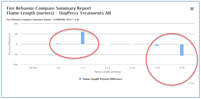 the column chart indicates flame lengths have decreased