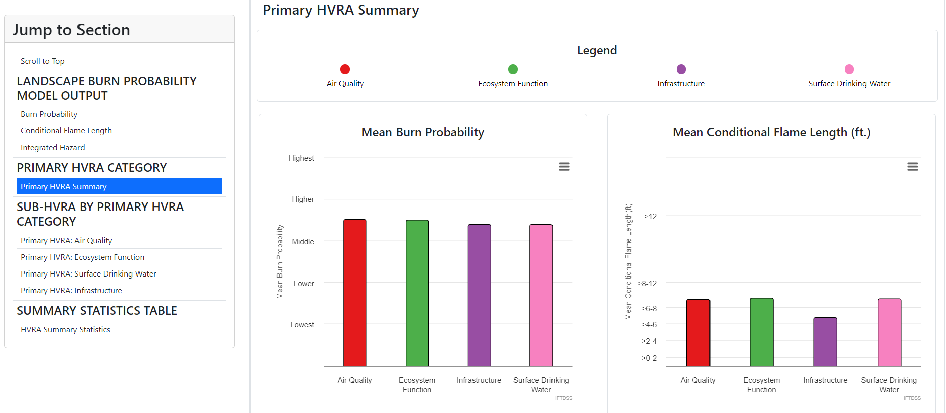 Primary HVRA Summary graphs, a combination of bar charts and a scatter plot