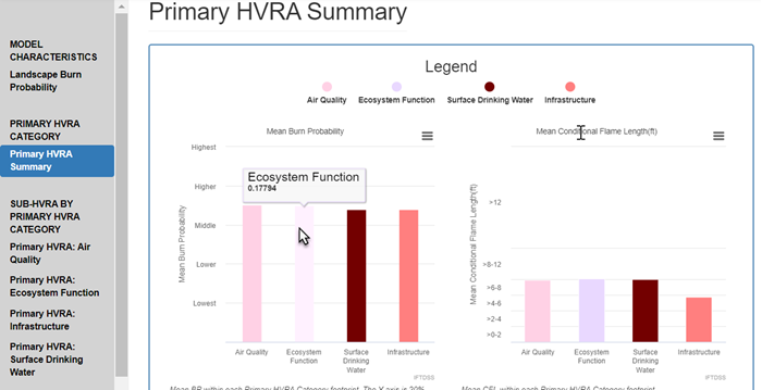 Bar chart and scatter chart summarizing Primary HVRA Category information