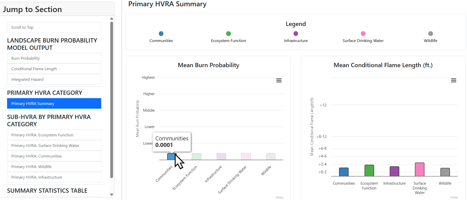 Bar chart and scatter chart summarizing Primary HVRA Category information