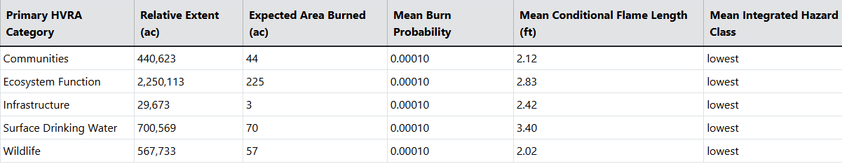Primary HVRA data is displayed in tabular format.