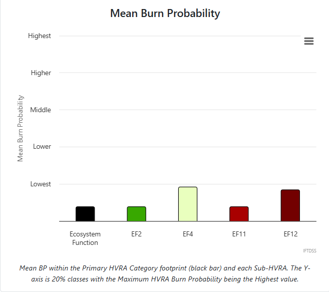 bar charts summarizng each sub-hrva along side the value for the Prmiary HVRA category, represented by the color black.