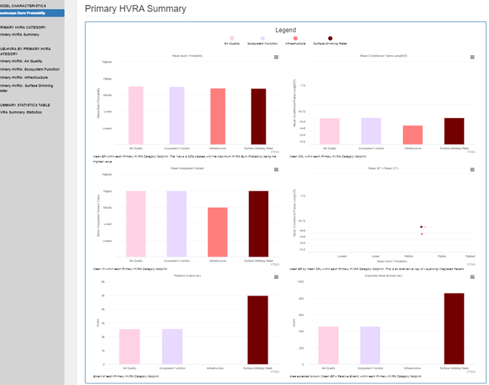 Primary HVRA Summary graphs, a combination of bar charts and a scatter plot