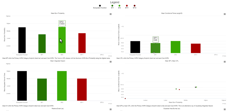 bar charts summarizng each sub-hrva along side the value for the Prmiary HVRA category, represented by the color black.