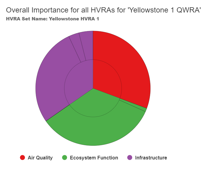 Relative Importance pie chart displaying sub-hvras and primary hvra categories.