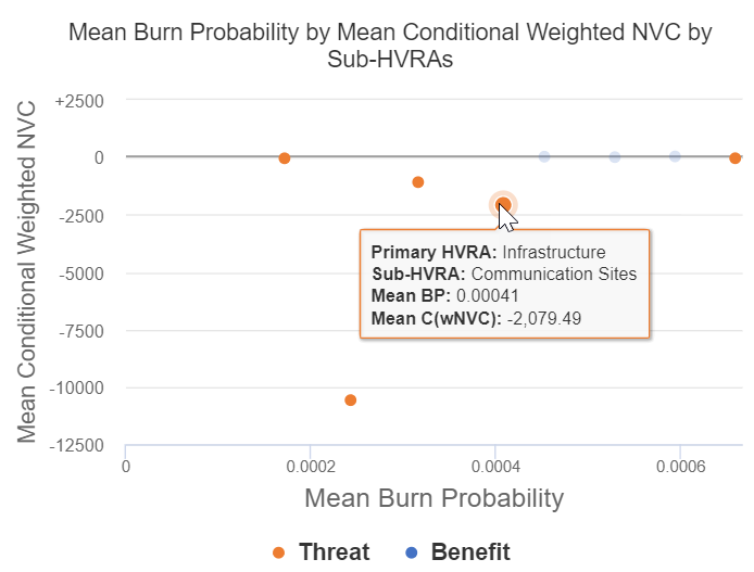 scatter plot of data showing mean conditional weighted NVC on the y axis, mean burn probability on the x axis, with sub-hvras plotted as points.