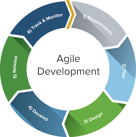 agile development lifecycle displayed as a wheel.